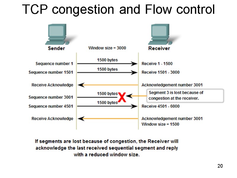 20 TCP congestion and Flow control